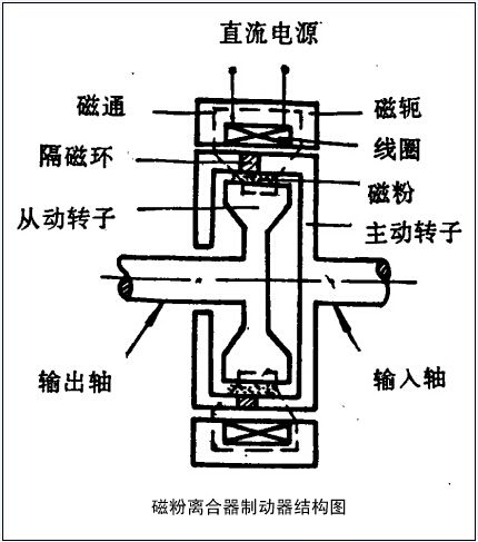 請問磁粉制動器加磁粉從哪加？