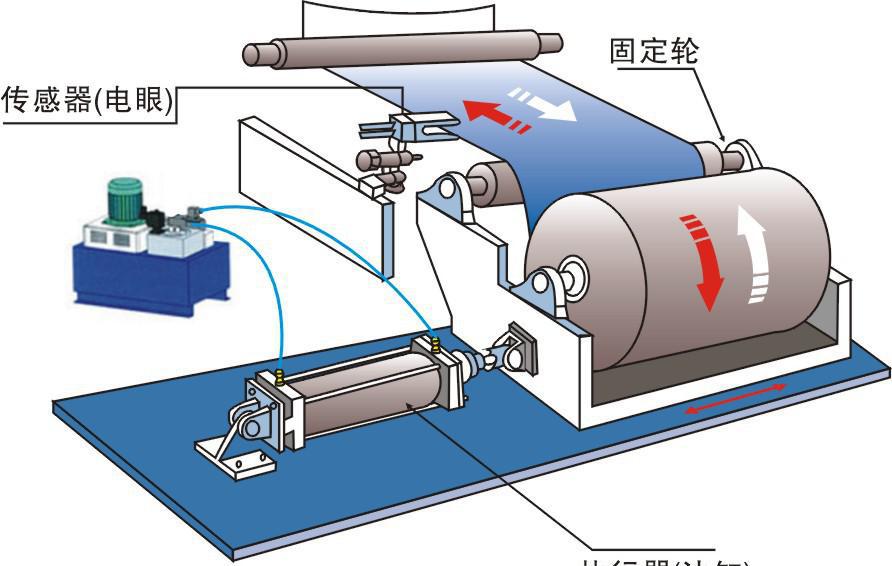 糾偏控制是怎樣的一個存在?。? title=